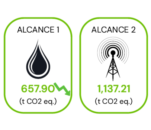 Iniciativas TVN Media - CO2 por Alcance